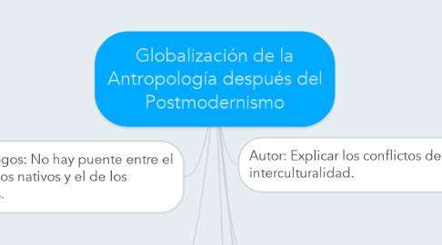 Mind Map: Globalización de la Antropología después del Postmodernismo