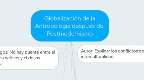 Mind Map: Globalización de la Antropología después del Postmodernismo