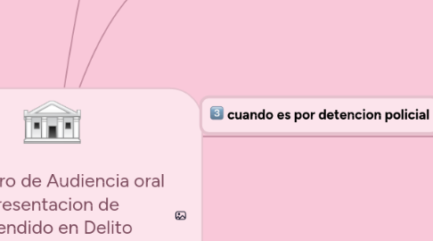 Mind Map: El Simulacro de Audiencia oral de presentacion de Aprehendido en Delito Flagrante