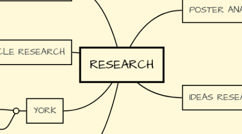 Mind Map: RESEARCH