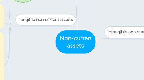 Mind Map: Non-curren assets