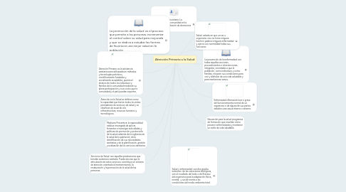 Mind Map: Atención Primaria a la Salud