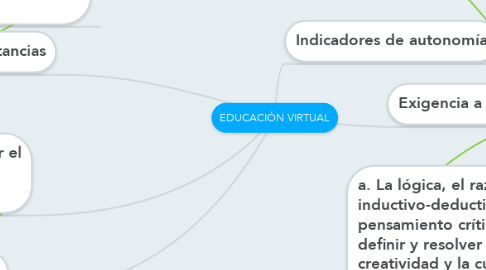 Mind Map: EDUCACIÓN VIRTUAL