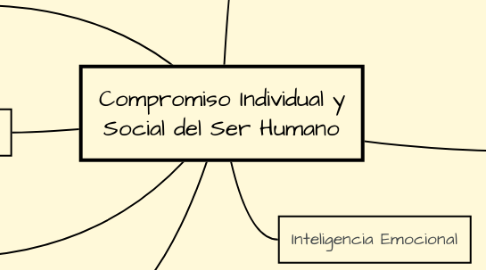 Mind Map: Compromiso Individual y Social del Ser Humano