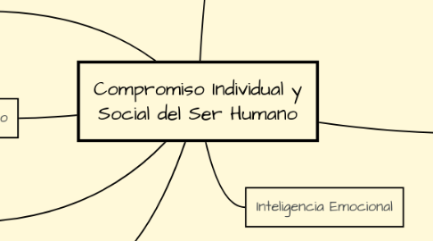 Mind Map: Compromiso Individual y Social del Ser Humano