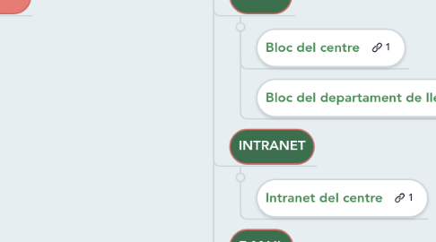 Mind Map: Disseny EPA M. CARME