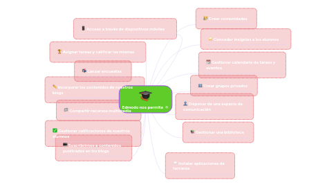 Mind Map: Edmodo nos permite