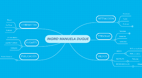 Mind Map: INGRID MANUELA DUQUE