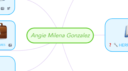 Mind Map: Angie Milena Gonzalez