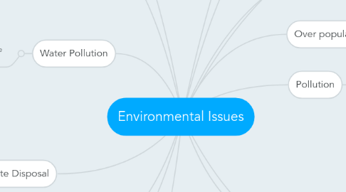 Mind Map: Environmental Issues