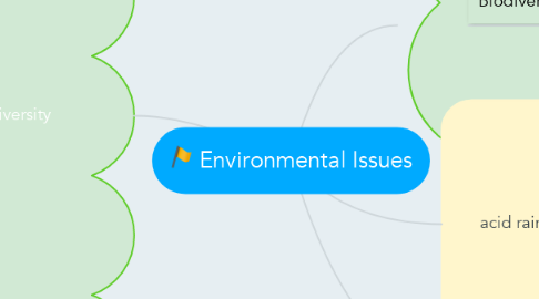 Mind Map: Environmental Issues