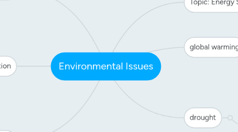 Mind Map: Environmental Issues