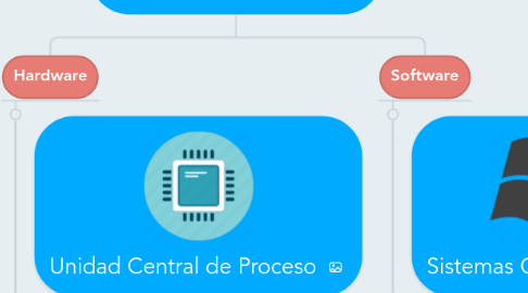Mind Map: Elementos basicos de una Computadora