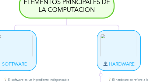 Mind Map: ELEMENTOS PRINCIPALES DE LA COMPUTACION