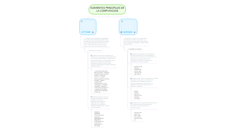 Mind Map: ELEMENTOS PRINCIPALES DE LA COMPUTACION