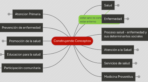 Mind Map: Construyendo Conceptos