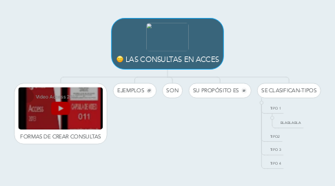 Mind Map: LAS CONSULTAS EN ACCES