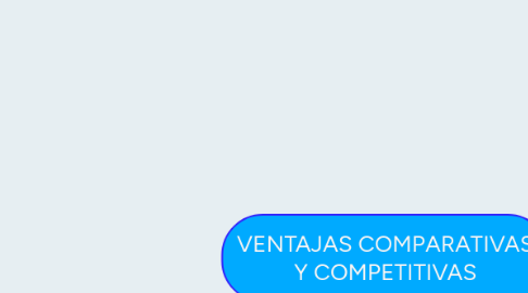 Mind Map: VENTAJAS COMPARATIVAS Y COMPETITIVAS