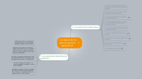 Mind Map: 1. La época de los descubrimientos geográficos