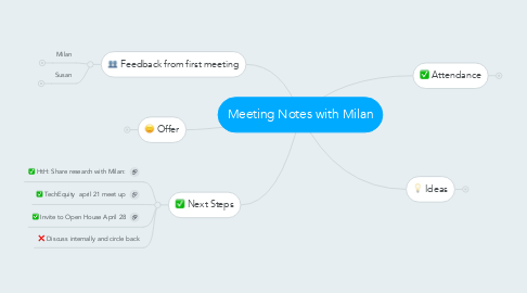 Mind Map: Meeting Notes with Milan