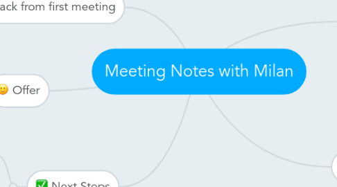 Mind Map: Meeting Notes with Milan