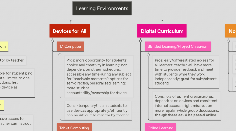 Mind Map: Learning Environments