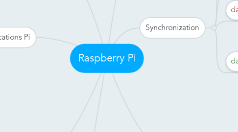Mind Map: Raspberry Pi