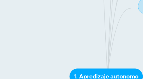 Mind Map: 1. Apredizaje autonomo