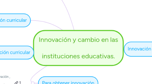 Mind Map: Innovación y cambio en las instituciones educativas.