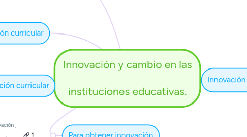 Mind Map: Innovación y cambio en las  instituciones educativas.