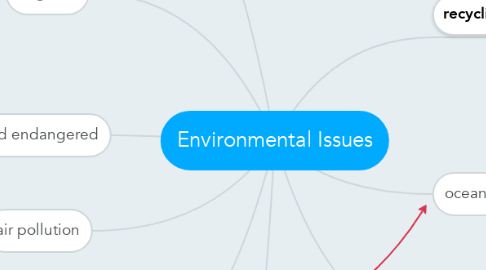 Mind Map: Environmental Issues