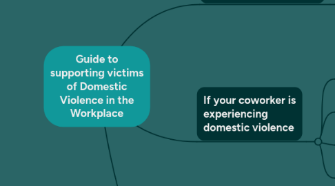 Mind Map: Guide to supporting victims of Domestic Violence in the Workplace