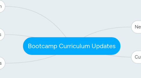 Mind Map: Bootcamp Curriculum Updates