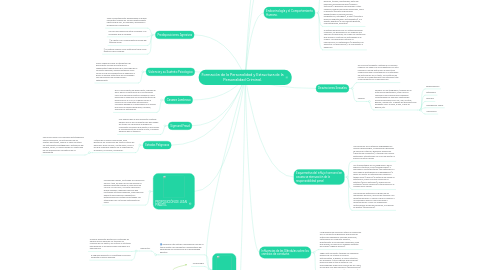 Mind Map: Formación de la Personalidad y Estructura de la Personalidad Criminal.