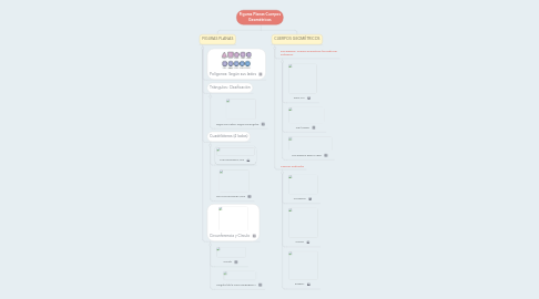 Mind Map: Figuras Planas-Cuerpos Geométricos