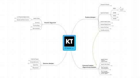 Mind Map: KT Resolve