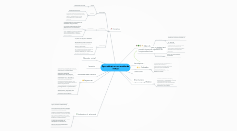 Mind Map: Aprendizaje en un ambiente virtual