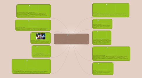 Mind Map: ATENCION PRIMARIA                                                          Es el sistema de salud que garantiza la cobertura y el acceso universal a los servicios, los cuales son aceptados para la población y promueven la equidad