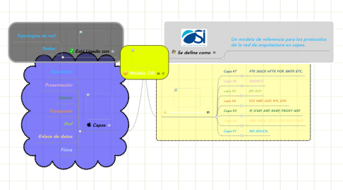 Mind Map: Modelo OSI