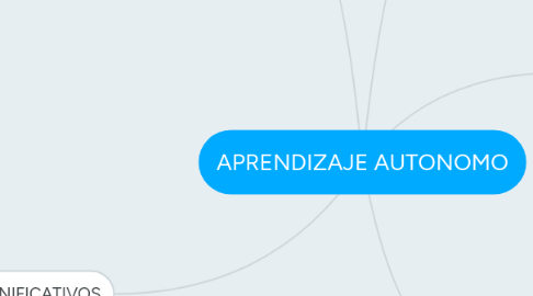 Mind Map: APRENDIZAJE AUTONOMO