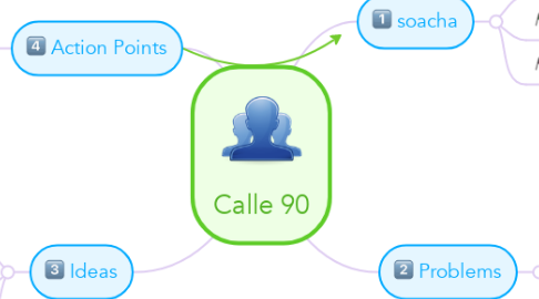 Mind Map: Calle 90