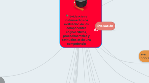 Mind Map: Evidencias e instrumentos de evaluación de los componentes cognoscitivos, procedimentales y actitudinales de una competencia