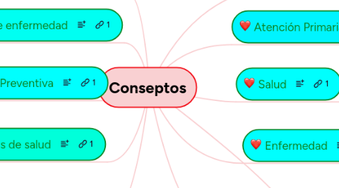 Mind Map: Conseptos