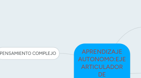 Mind Map: APRENDIZAJE AUTONOMO:EJE ARTICULADOR DE LA EDUCACION VIRTUAL