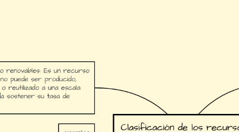 Mind Map: Clasificación de los recursos renovables y no renovables