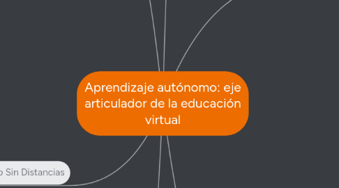 Mind Map: Aprendizaje autónomo: eje articulador de la educación virtual