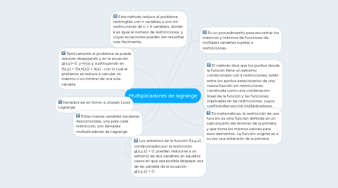 Mind Map: Multiplicadores de lagrange