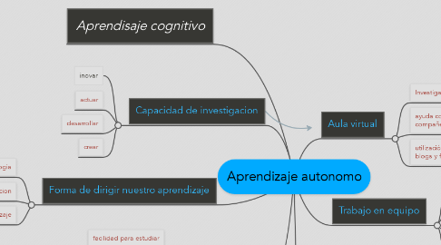 Mind Map: Aprendizaje autonomo