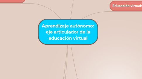 Mind Map: Aprendizaje autónomo: eje articulador de la educación virtual