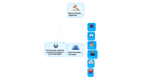 Mind Map: SOCIOLOGIA JURIDICA LAS INSTITUCIONES Y SUS FUNCIONES